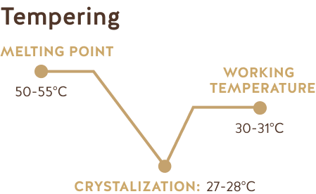 Temperado (Chocolate Negro Ecuador + Perú 70%) Tempered (Dark Chocolate Ecuador + Peru 70%)