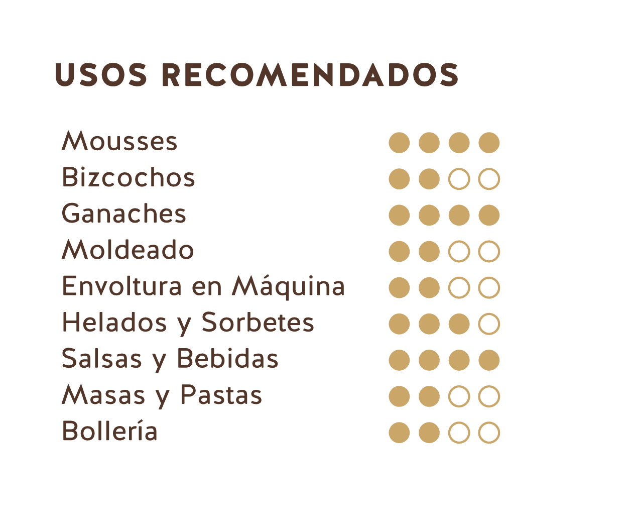 Usos Recomendados (Chocolate Blanco Ecuador 31%)