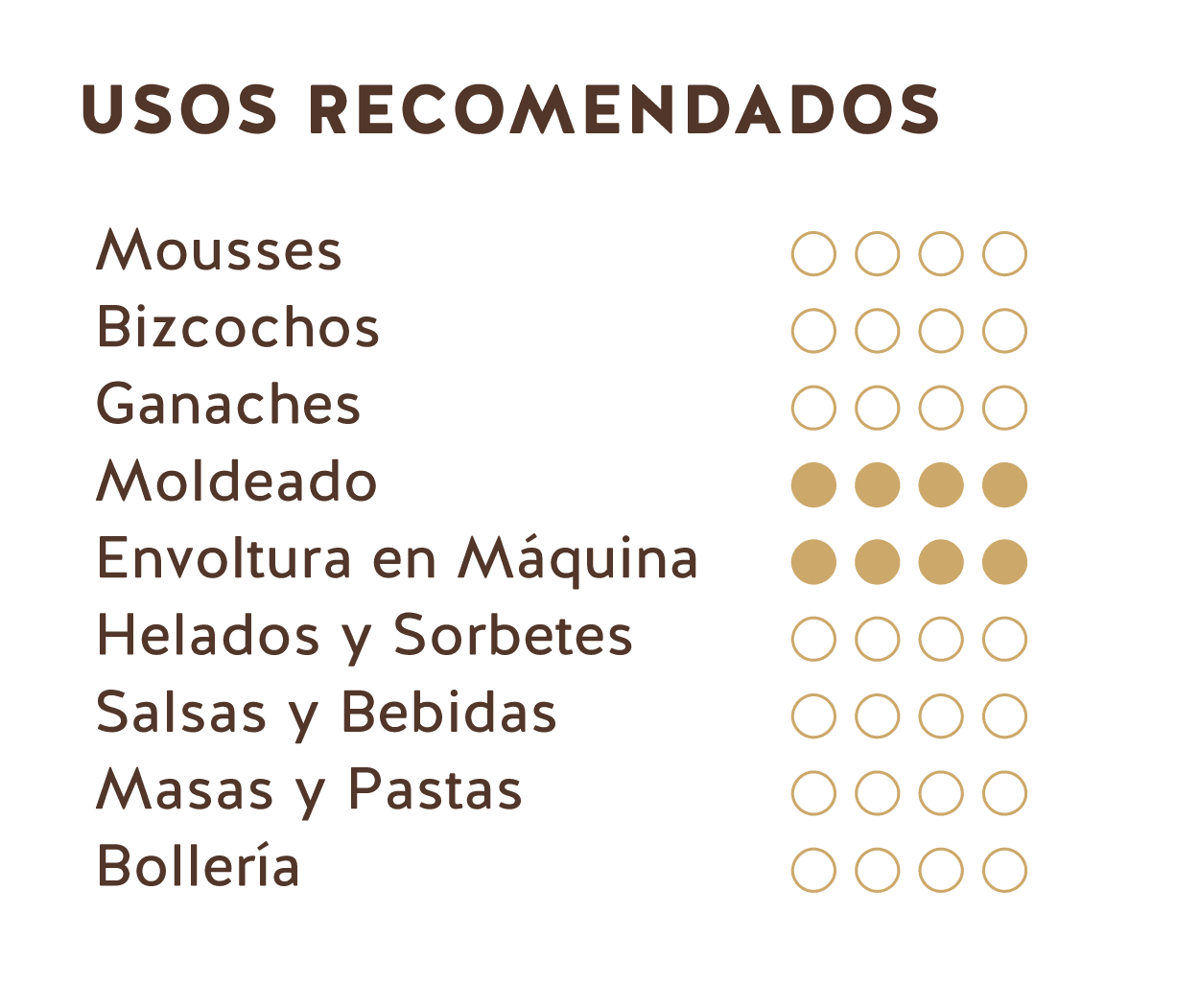 Usuos recomendados (Chocolate branco do Equador 31%)