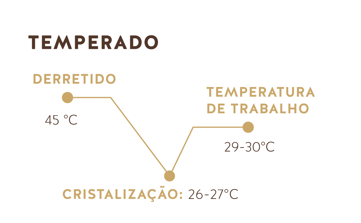 Temperado (Chocolate ao Leite do Equador + Peru 35%)