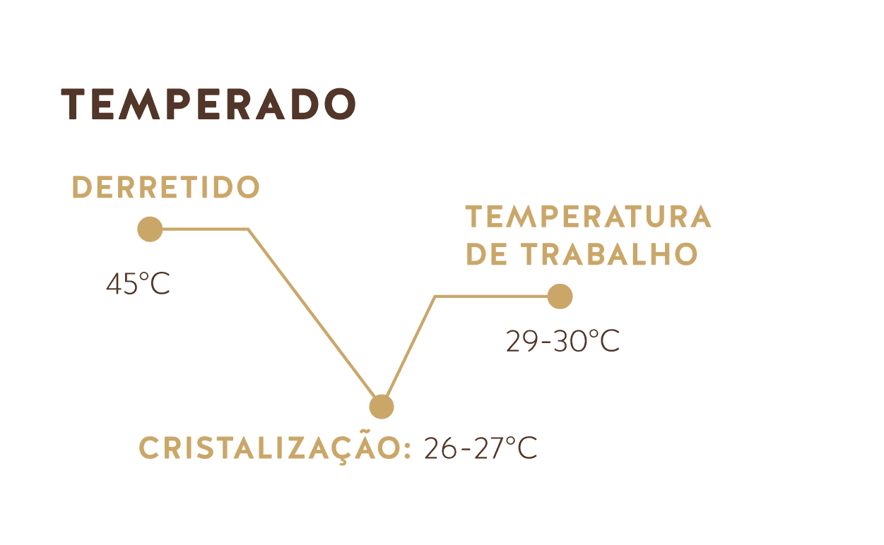 Temperado (Chocolate ao Leite do Equador 40% Caramelizado)
