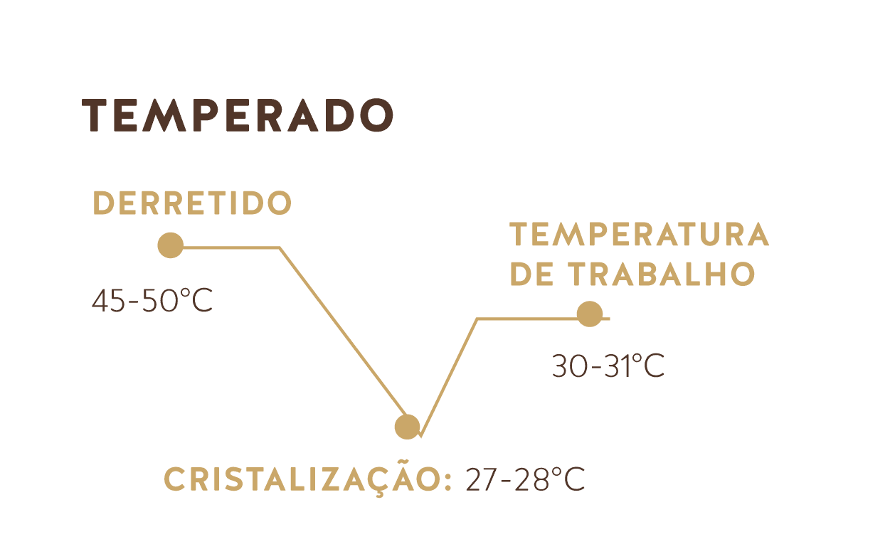 Temperado (Chocolate Amargo do Equador 56% Fluido)