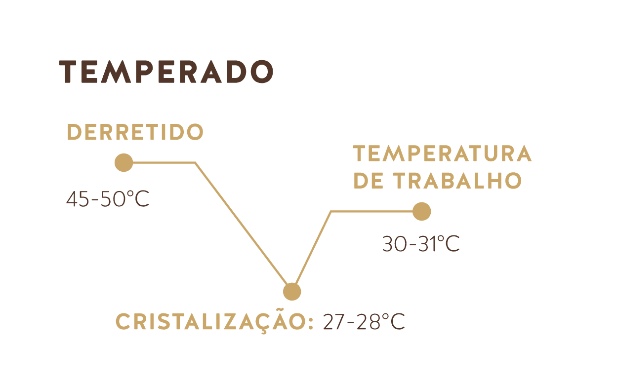 Temperado (Chocolate Amargo do Equador 65%)