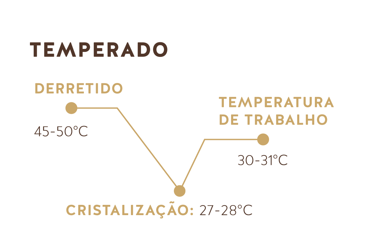 Temperado (Chocolate Amargo do Equador + República Dominicana 70%)