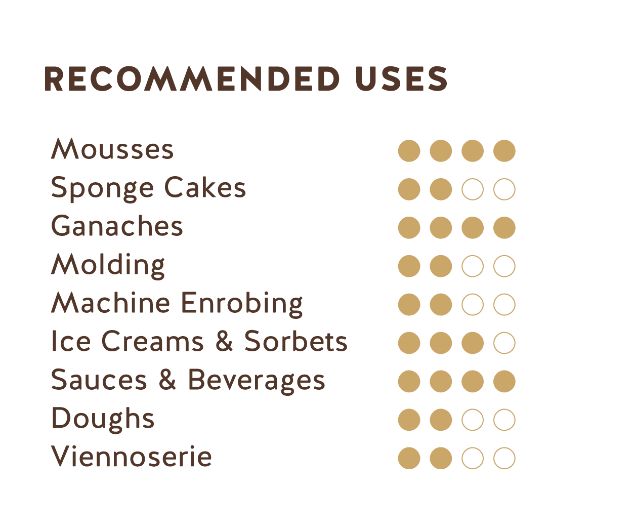 Recommended Uses (Ecuador White Chocolate 31%)