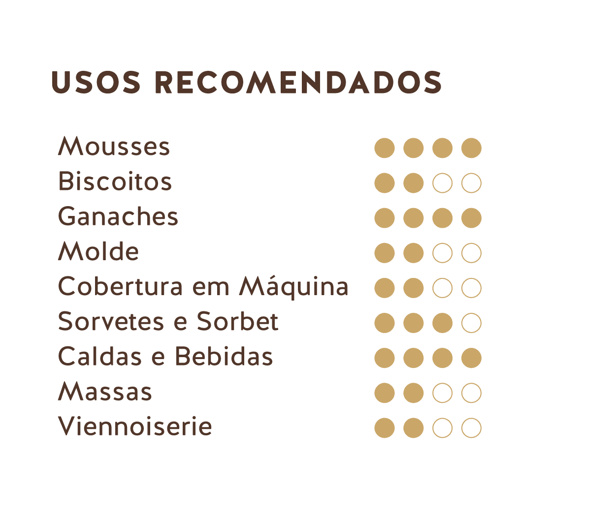 Usuos recomendados (Chocolate branco do Equador 31%)