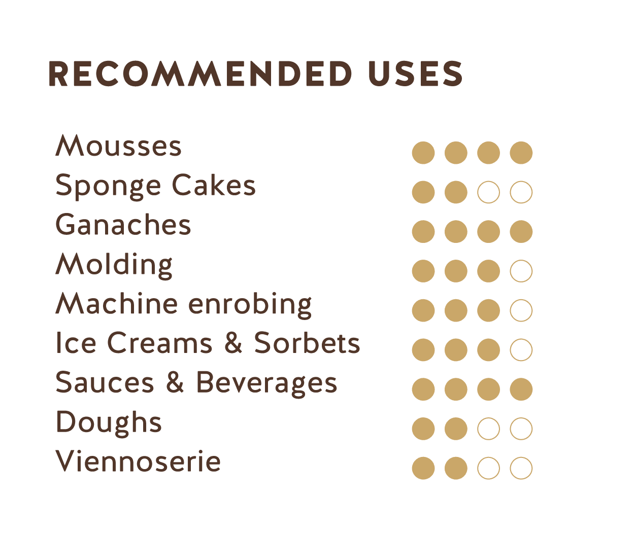 Recommended Uses (Ecuador White Chocolate 33% with Toasted Corn)