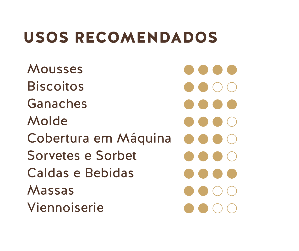 Usuais recomendados (Chocolate branco do Equador 33% com milho torrado)