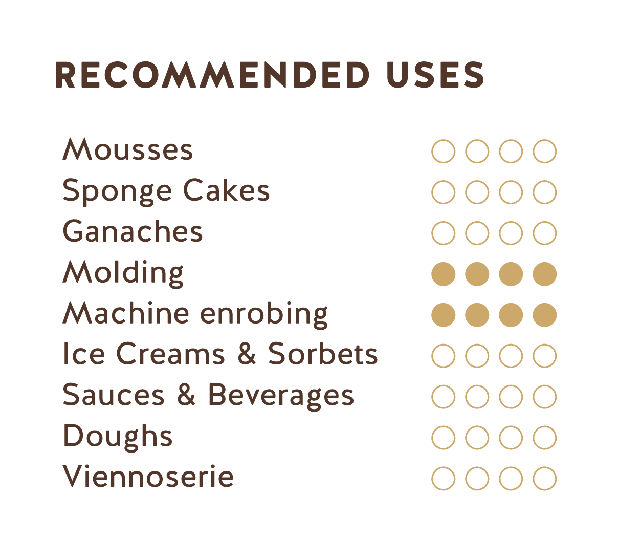 Recommended Uses (Ecuador White Chocolate 35%)