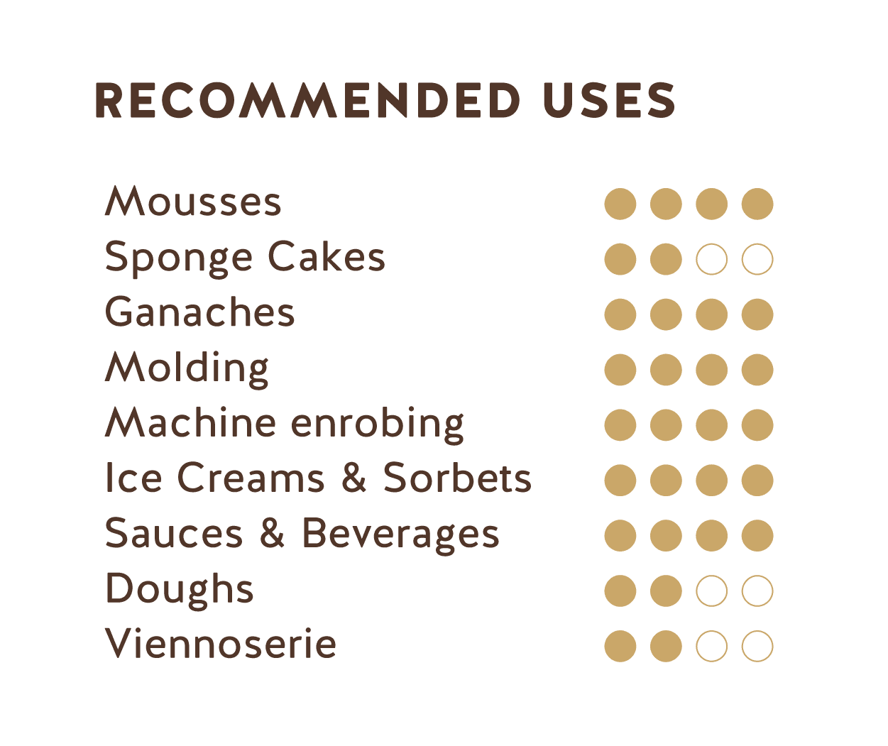 Recommended Uses (Peru Milk Chocolate 38%)