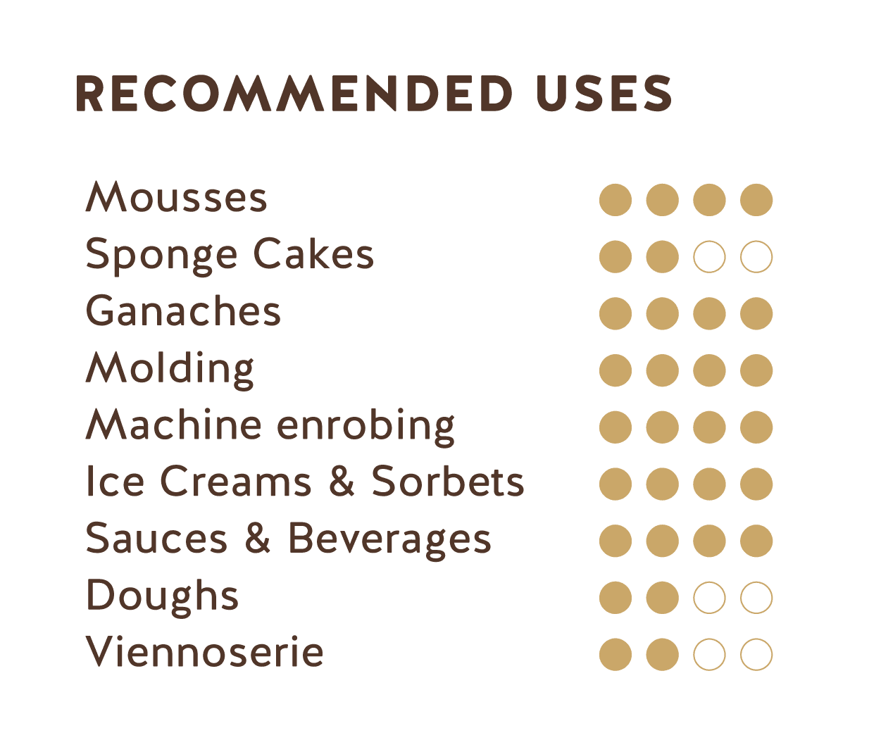 Recommended Uses (Ecuador 40% Caramelized Milk Chocolate)