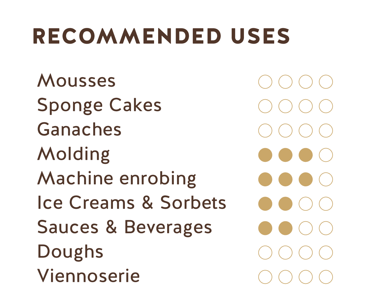 Recommended Uses (Ecuador Dark Chocolate 56%, Fluid)
