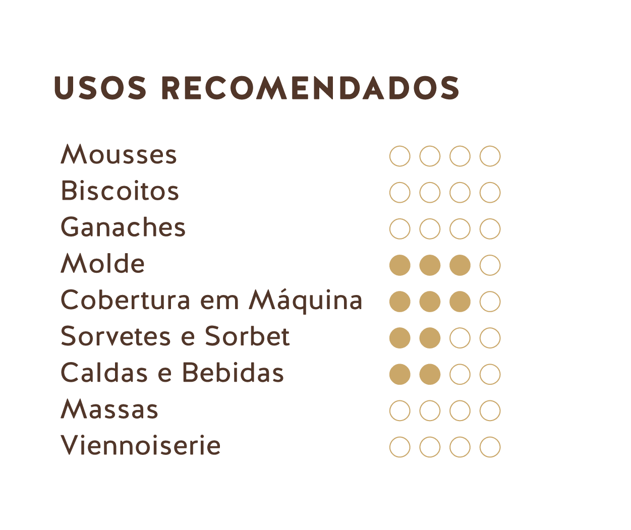Usos recomendados (Chocolate Amargo do Equador 56% Fluido)