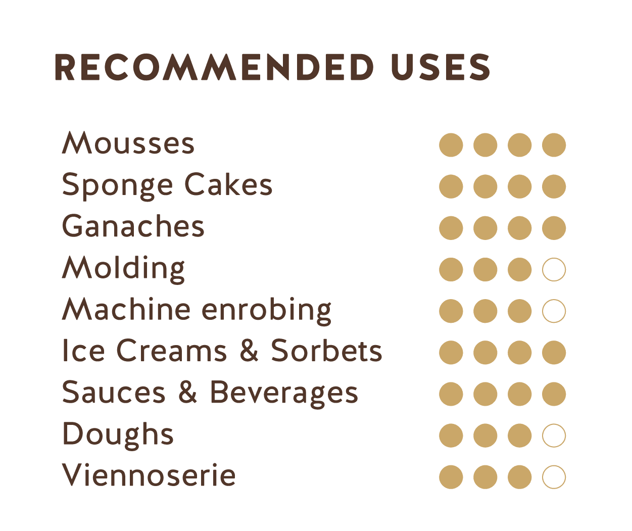 Recommended Uses (Peru Dark Chocolate 62%)