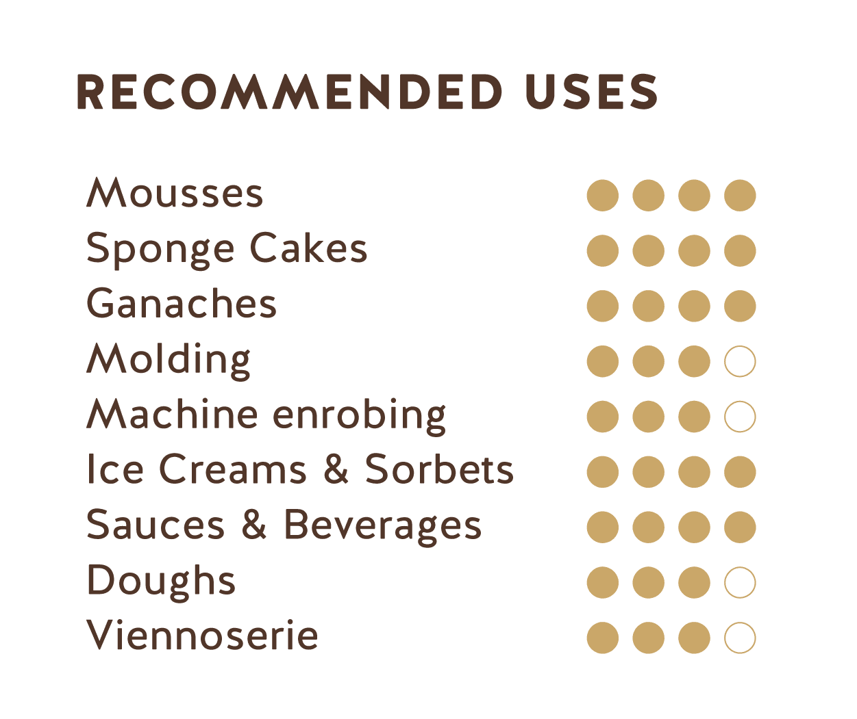 Recommended Uses (Dominican Republic Dark Chocolate 62%)