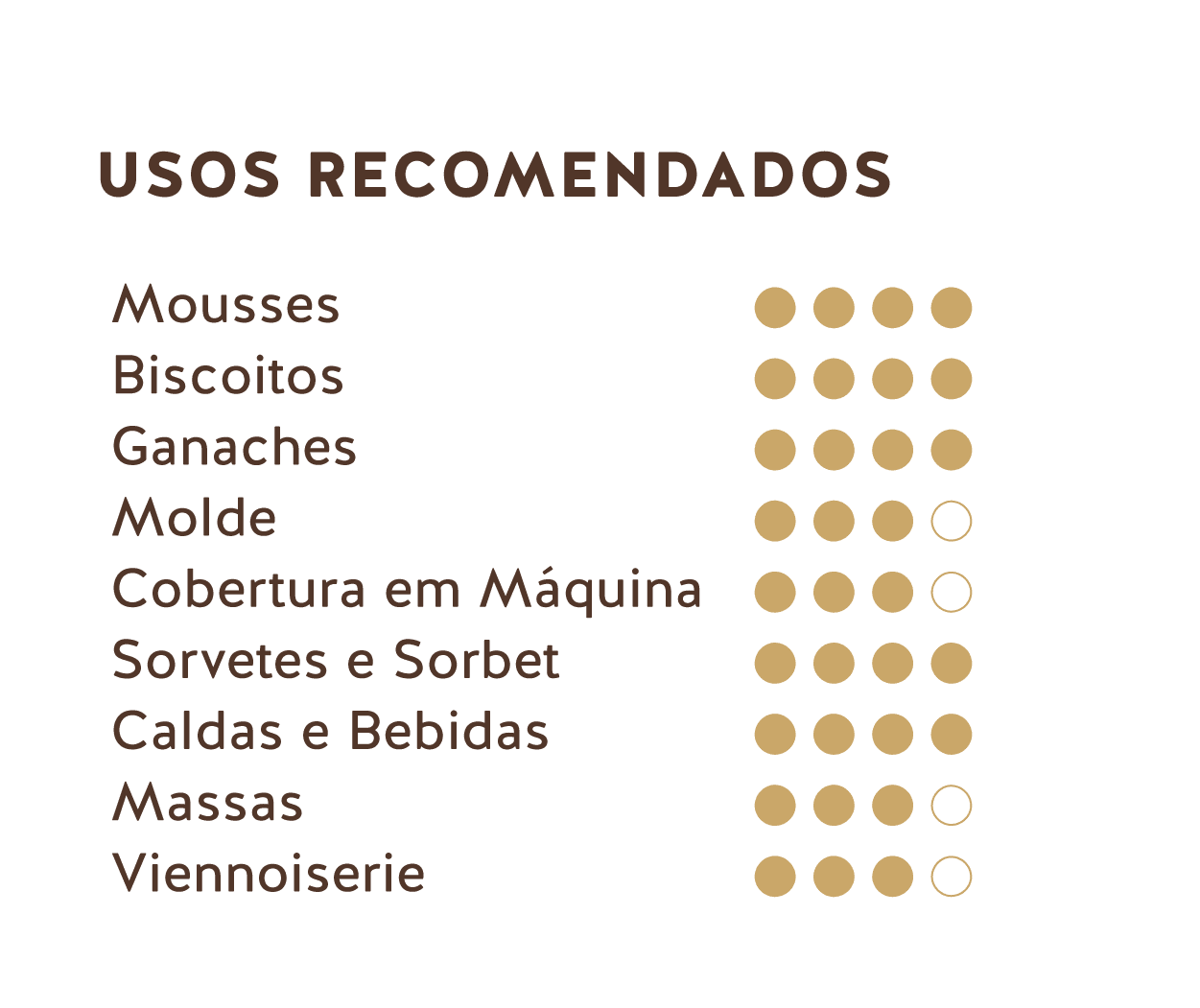 Usuais recomendados (Chocolate amargo da República Dominicana 62%)