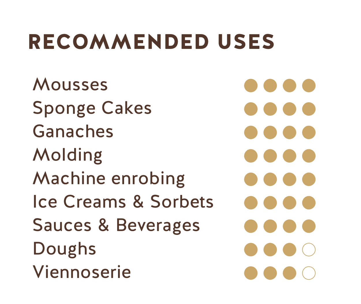 Recommended Uses (Ecuador Dark Chocolate 65%)