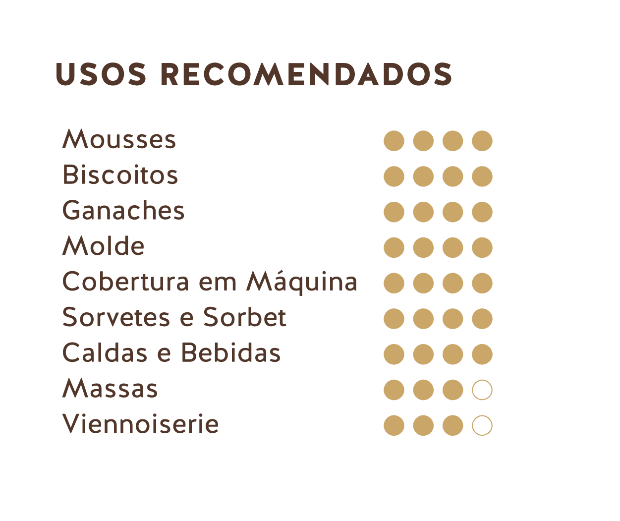 Usos recomendados (Chocolate amargo do Equador 65%)