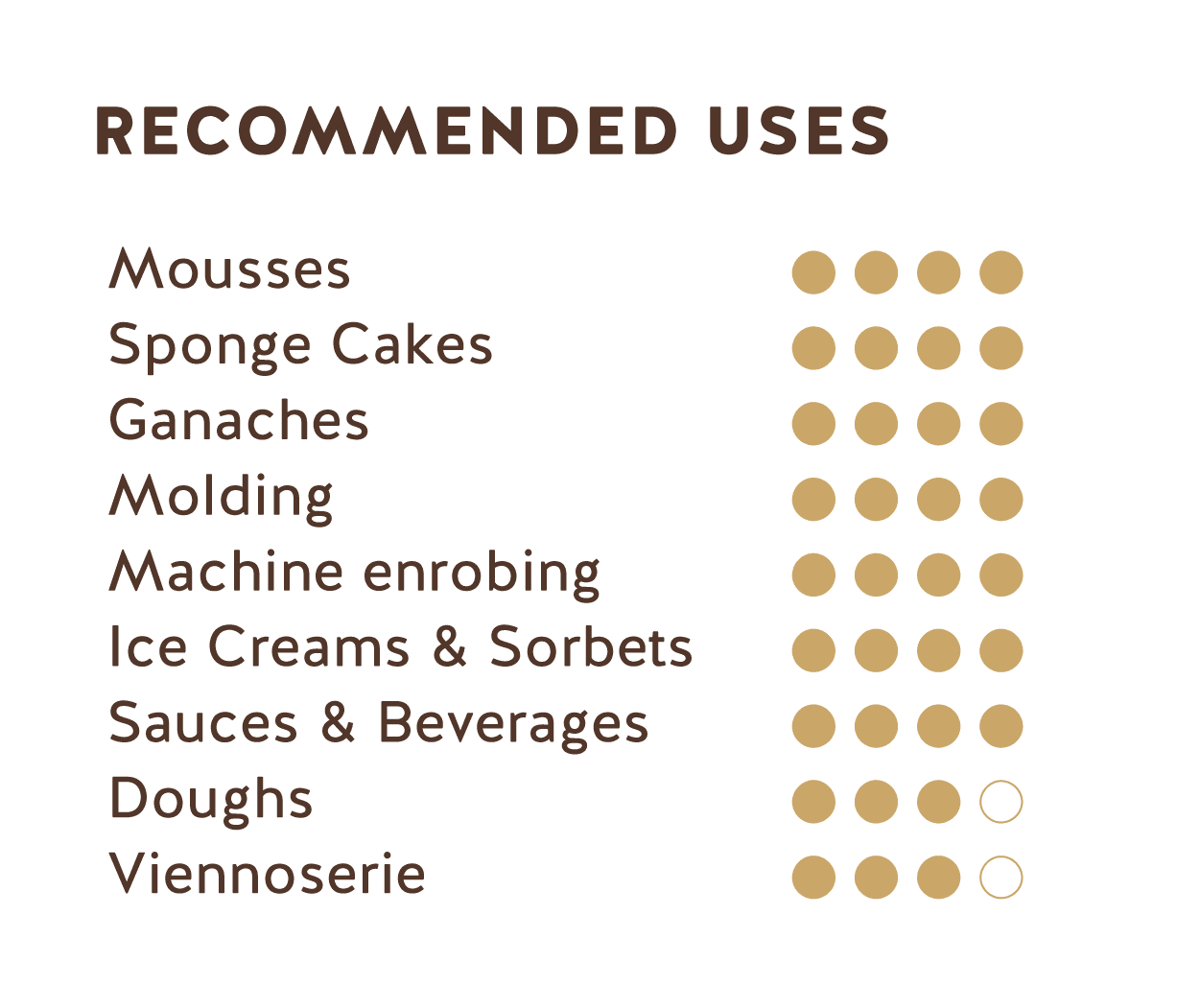 Recommended Uses (Mexican Dark Chocolate 66%)