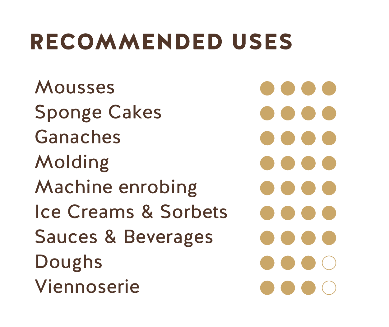 Recommended Uses (Ecuador + Peru Dark Chocolate 70%)