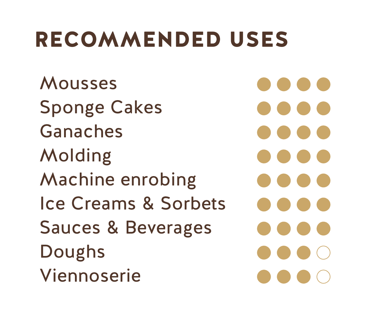 Recommended Uses (Ecuador + Dominican Republic Dark Chocolate 70%)