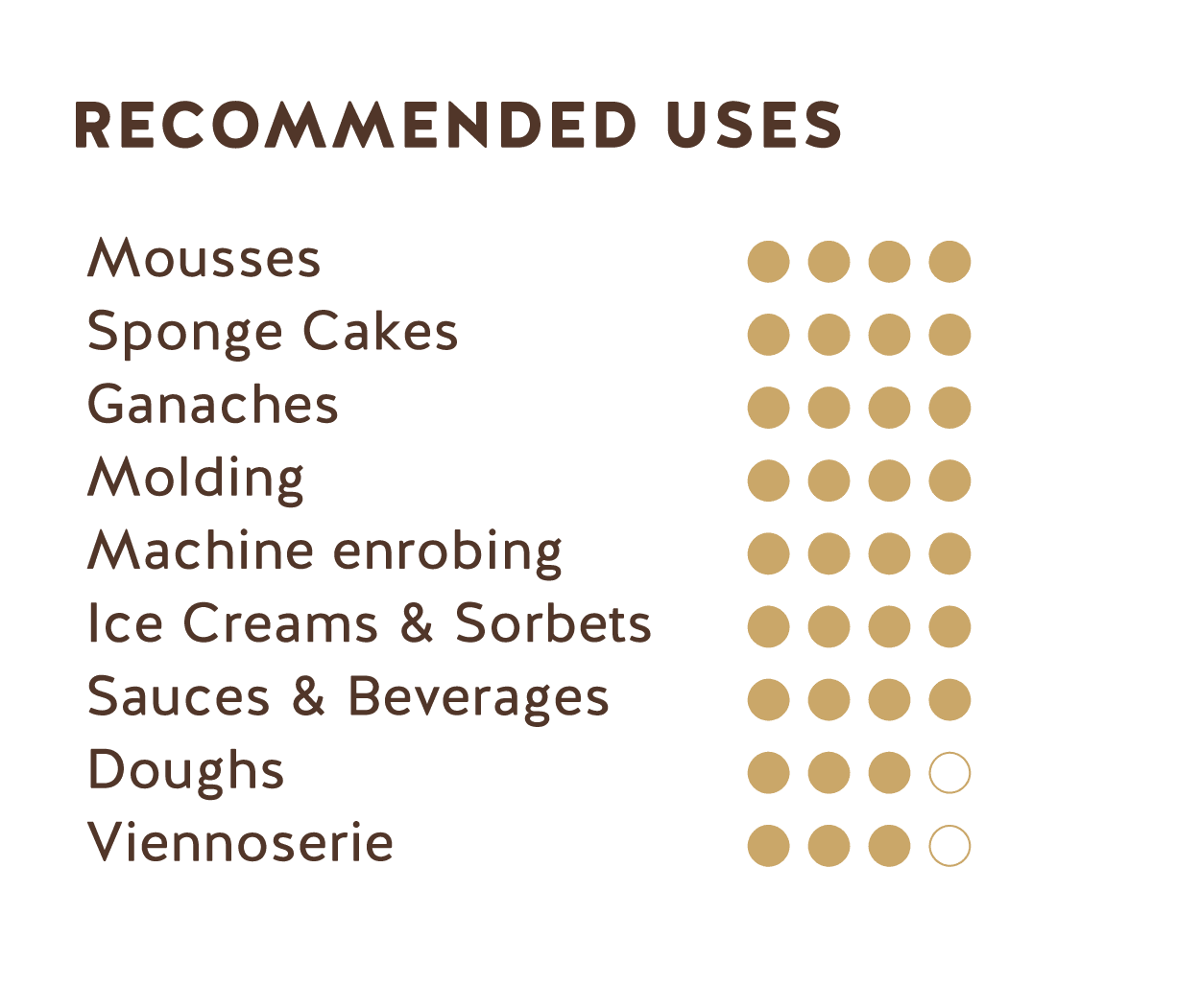 Recommended Uses (Growers Choice Dark Chocolate 71%)