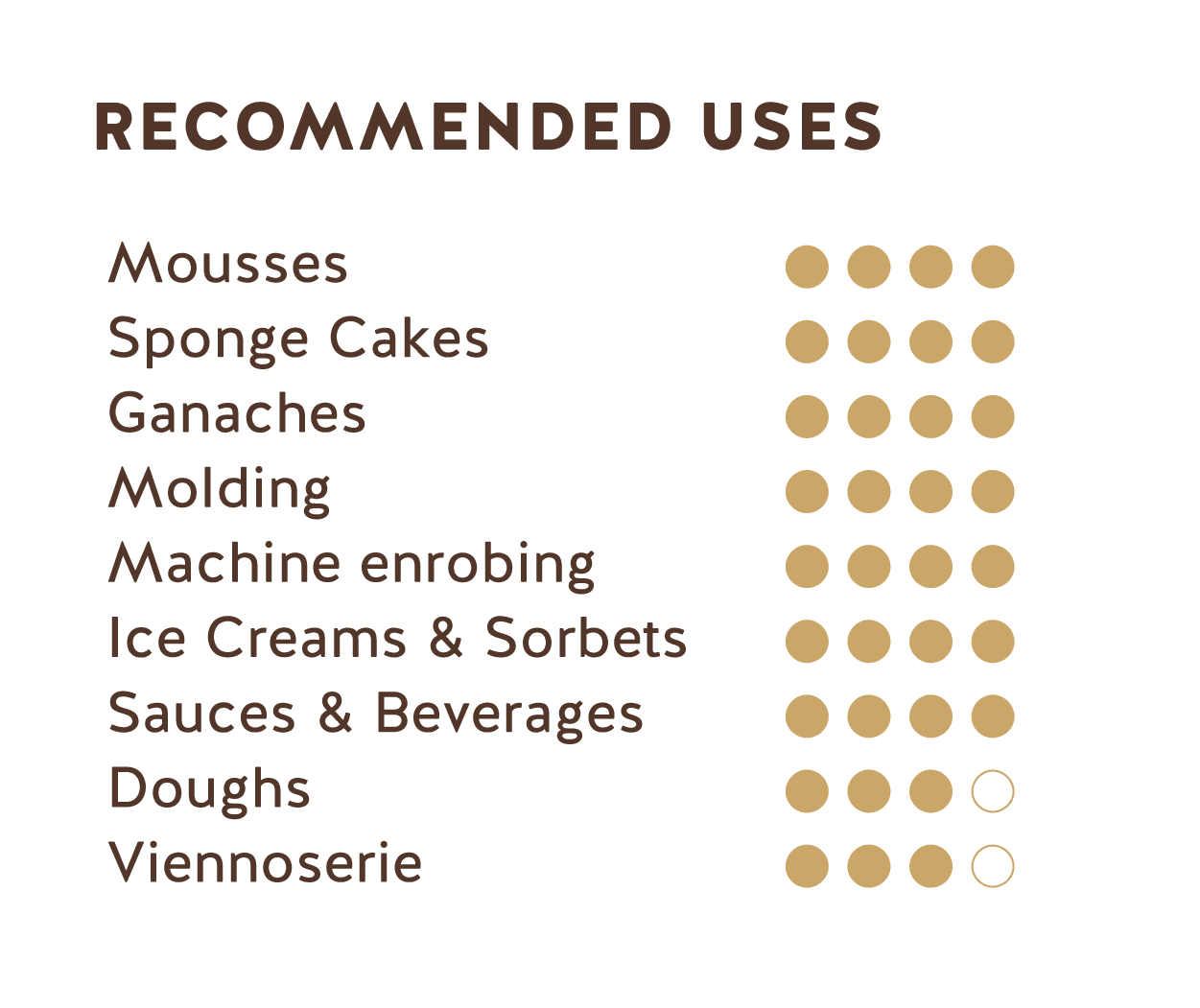 Recommended Uses (Ecuador Amazonia Dark Chocolate 75%)