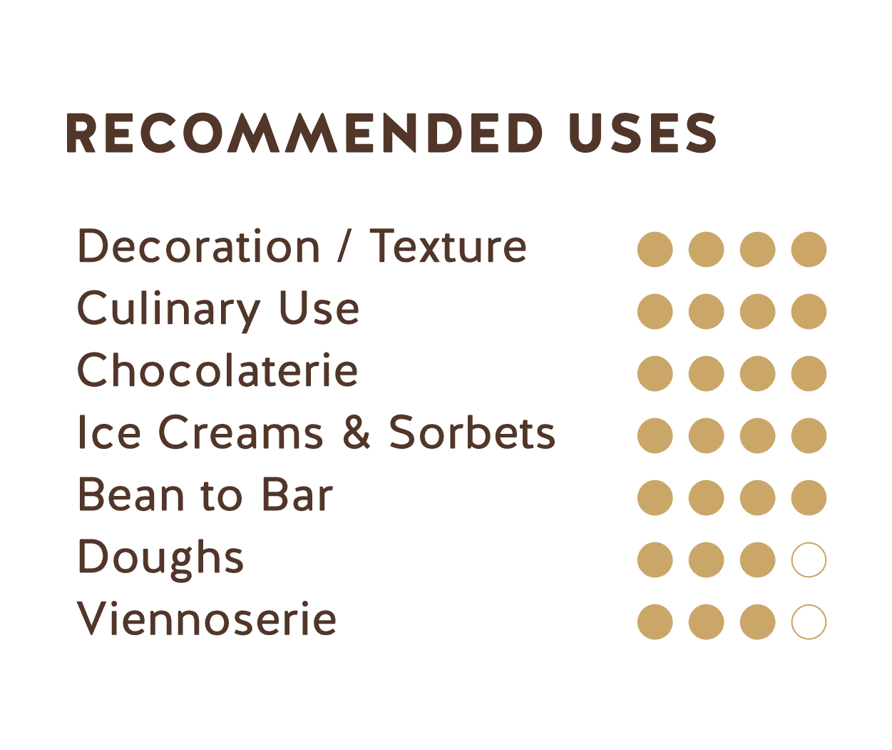 Recommended Uses (Ecuadorian Cacao Nibs)