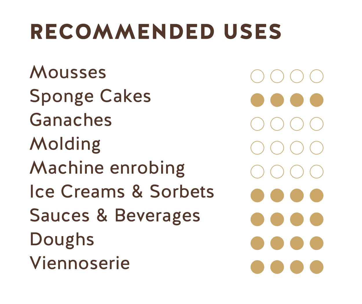 Recommended Uses (Cocoa Powder 22-24%)