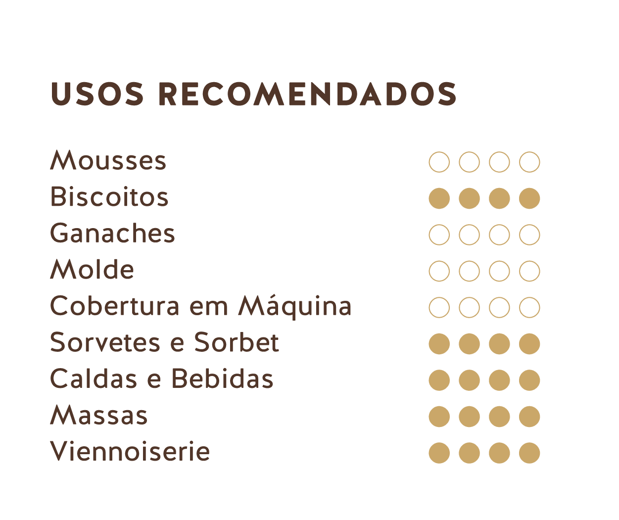 Usos recomendados (Cacau em pó 22-24%)